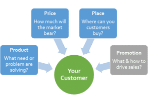 4-Ps of Marketing